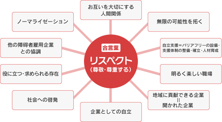 合言葉はリスペクト（尊重する）